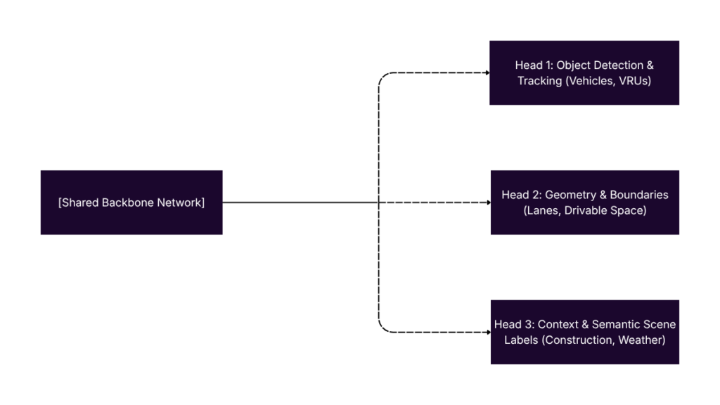 A system architecture diagram titled 'Peregrine.ai Video Telematics: Shared Micro Neural Network Backbone for Vision Intelligence'. A box on the left, 'Vision Input (Dashcam Frame)', leads to a central 'Shared Neural Network Backbone' box. From this backbone, multiple head modules emerge: 'G-force Threshold Head', 'Object Detection & Tracking Head', 'Lane Geometry Head', 'Context Semantic Scene Labeling Head', and 'Risk Assessment Head'. The diagram uses clean lines and is in the peregrine.ai brand style with a logo.
