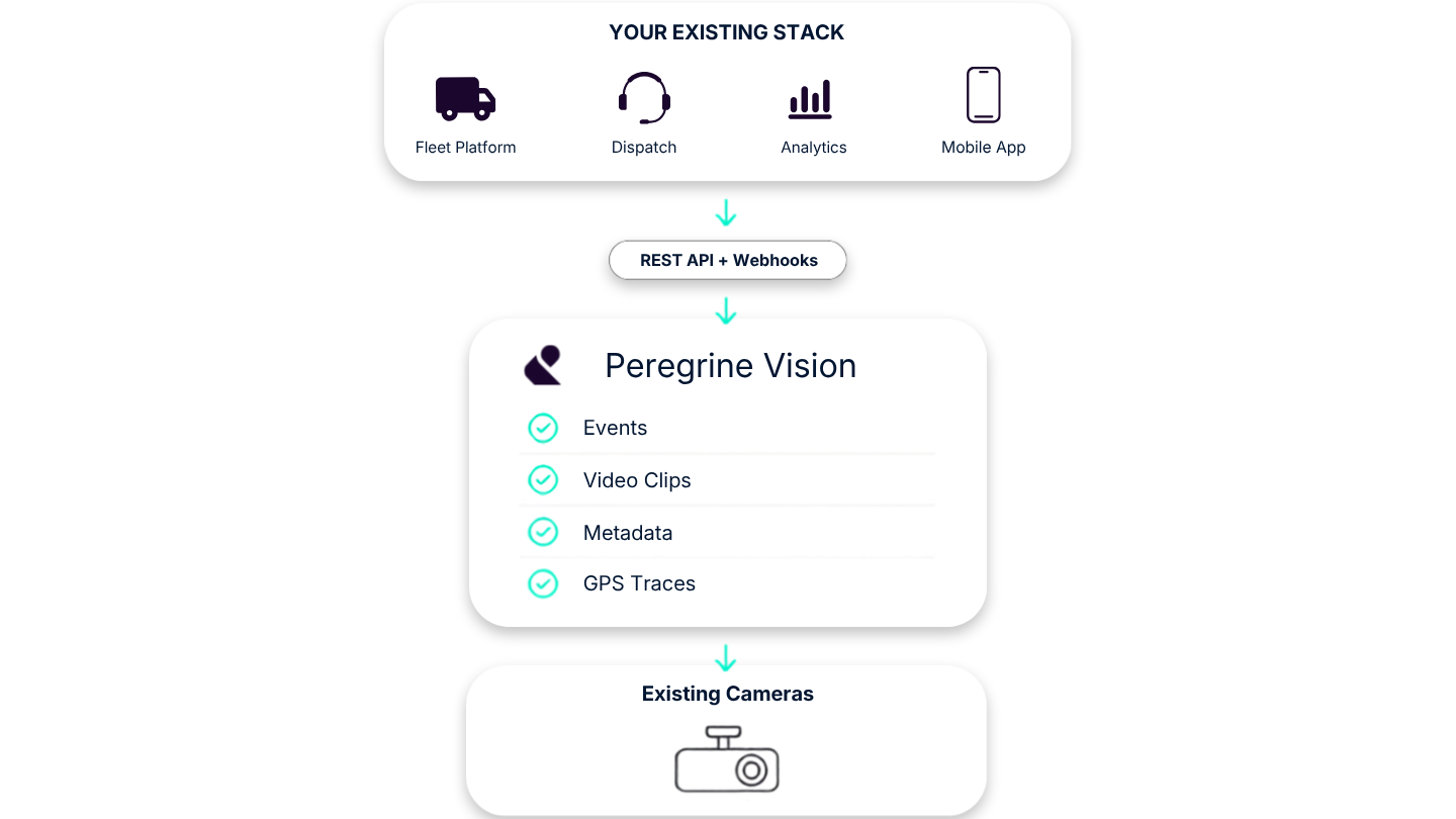 Peregrine Vision integrates existing fleet cameras with enterprise software through REST APIs and webhooks, delivering events, video clips, metadata, and GPS traces.