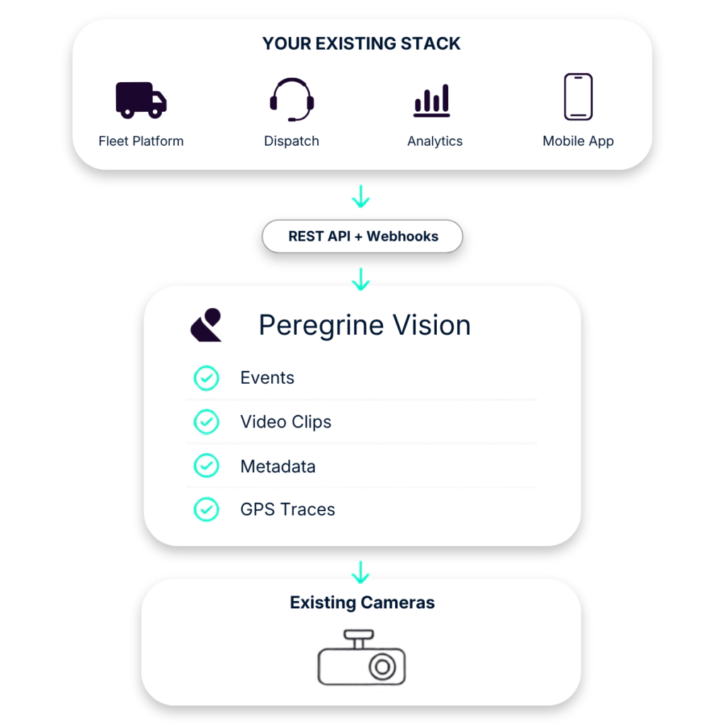 Peregrine Vision integrates existing fleet cameras with enterprise software through REST APIs and webhooks, delivering events, video clips, metadata, and GPS traces.